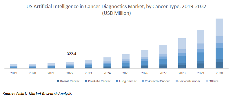 Artificial Intelligence in Cancer Diagnostics Market Size